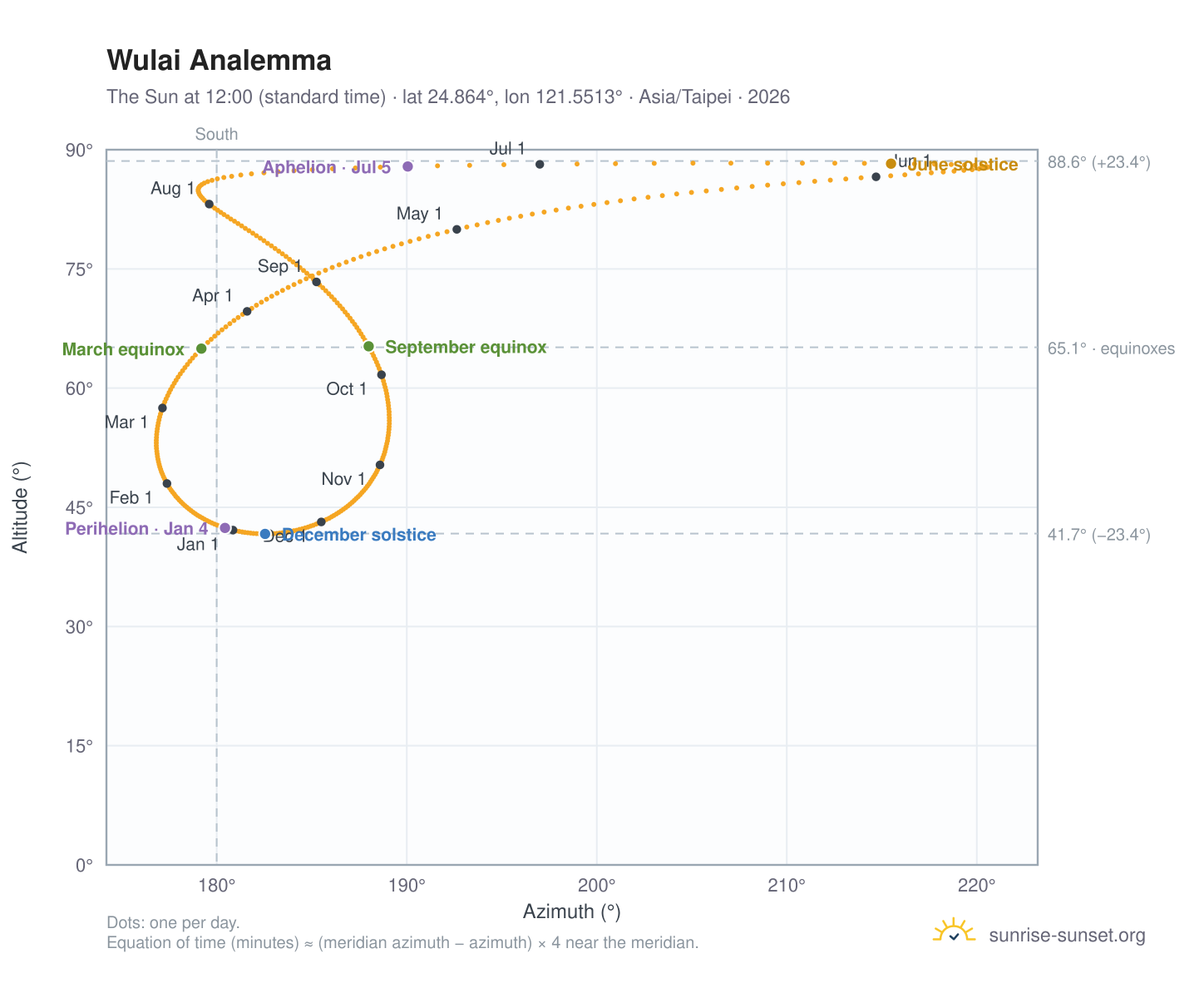 Wulai analemma chart: the Sun at 12:00 (standard time) through the year