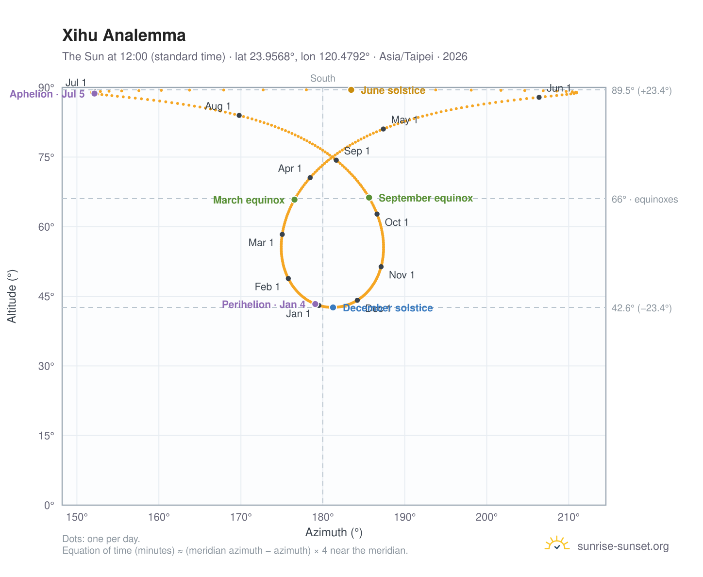 Xihu analemma chart: the Sun at 12:00 (standard time) through the year