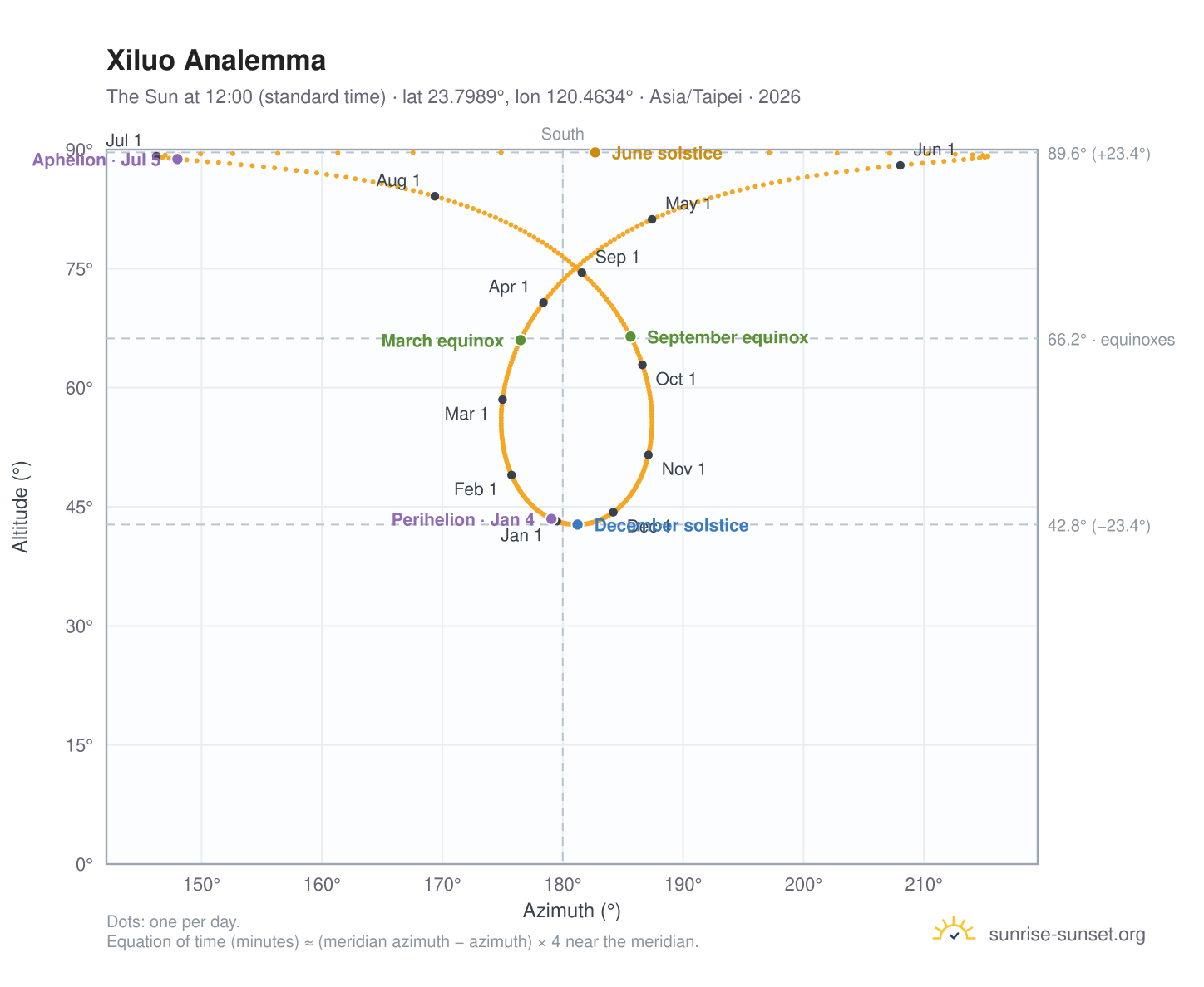 Xiluo analemma chart: the Sun at 12:00 (standard time) through the year