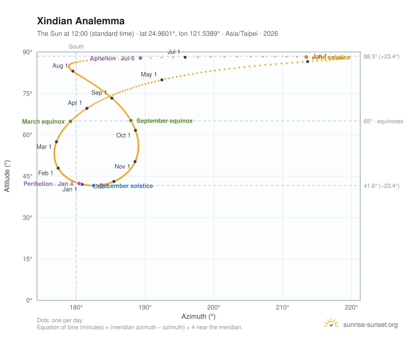 Xindian analemma chart: the Sun at 12:00 (standard time) through the year