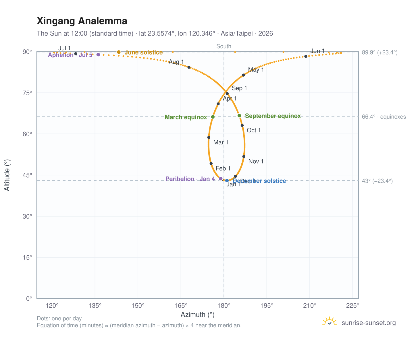 Xingang analemma chart: the Sun at 12:00 (standard time) through the year