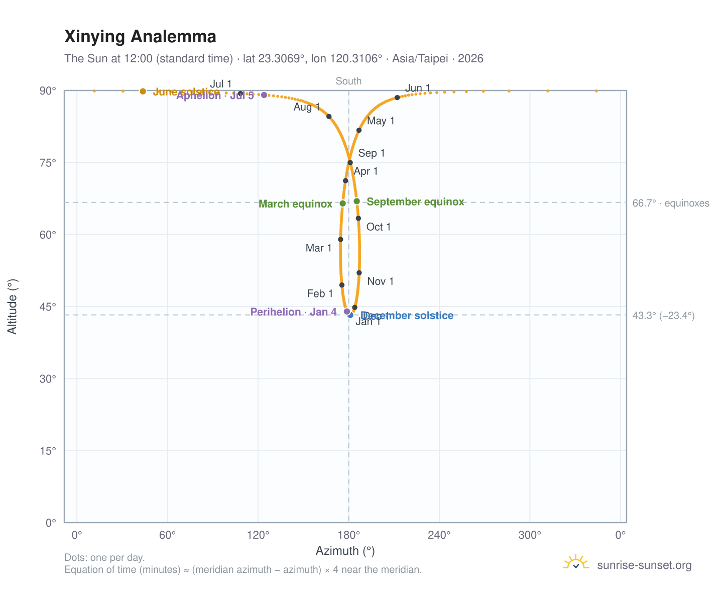 Xinying analemma chart: the Sun at 12:00 (standard time) through the year