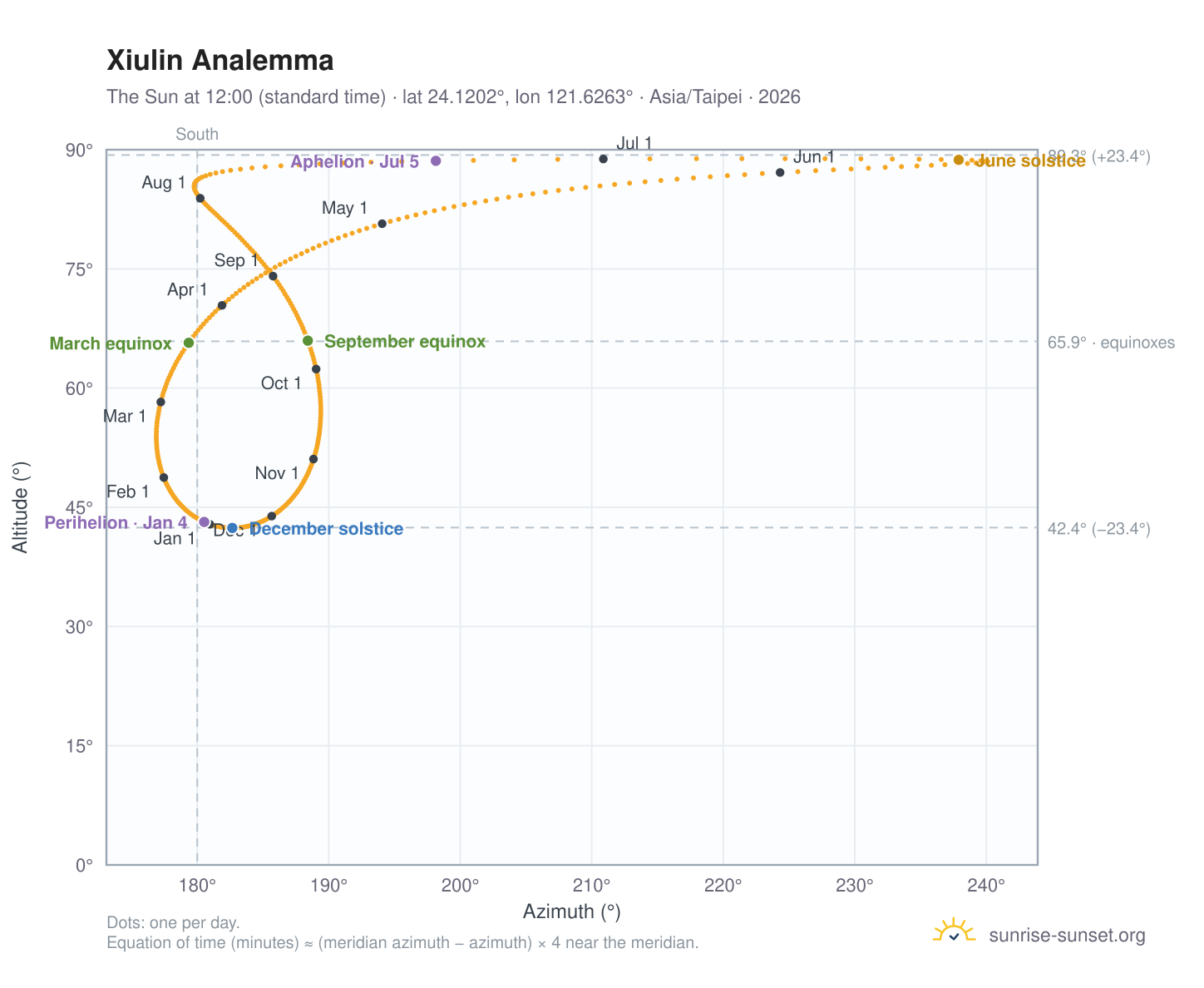 Xiulin analemma chart: the Sun at 12:00 (standard time) through the year