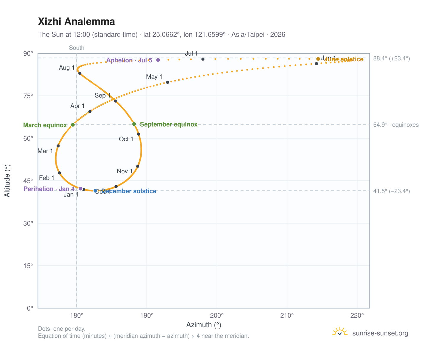 Xizhi analemma chart: the Sun at 12:00 (standard time) through the year