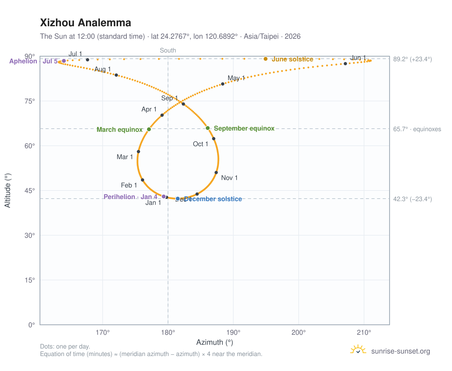 Xizhou analemma chart: the Sun at 12:00 (standard time) through the year