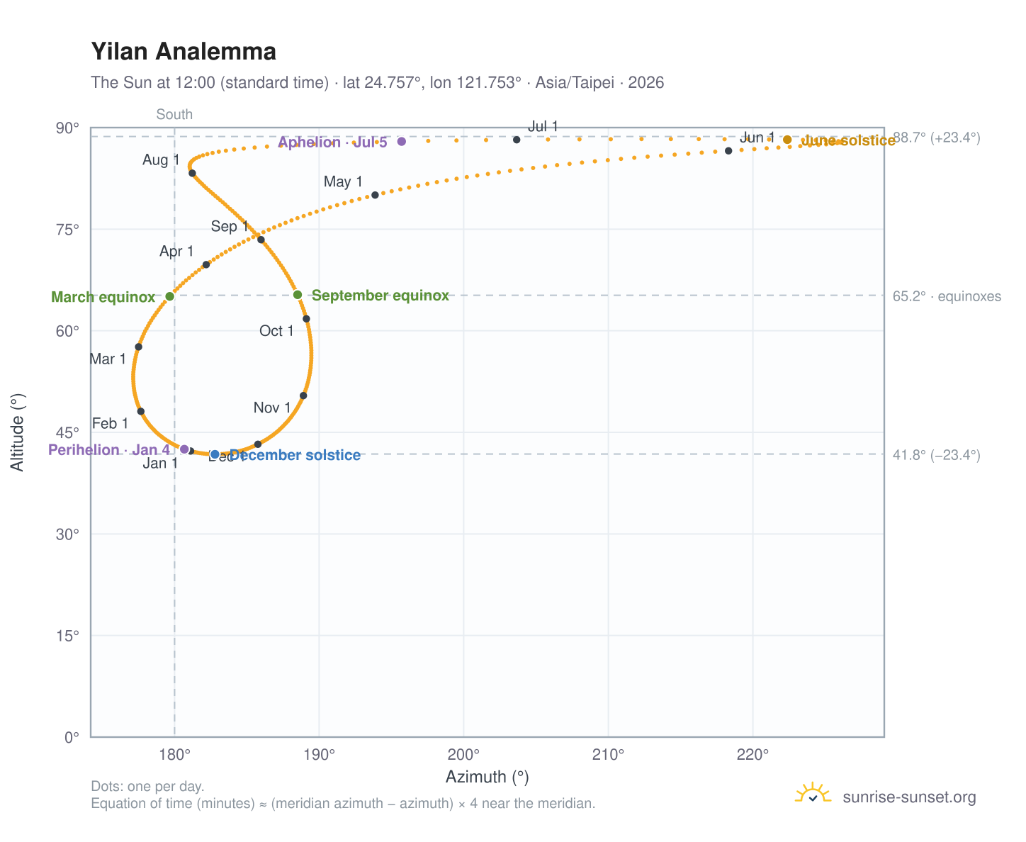 Yilan analemma chart: the Sun at 12:00 (standard time) through the year