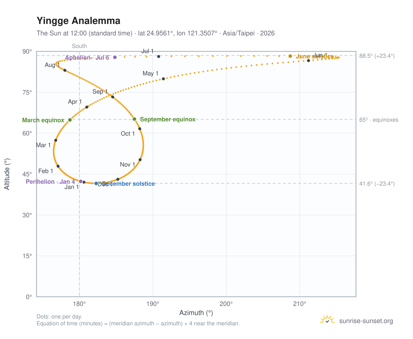 Yingge analemma chart: the Sun at 12:00 (standard time) through the year