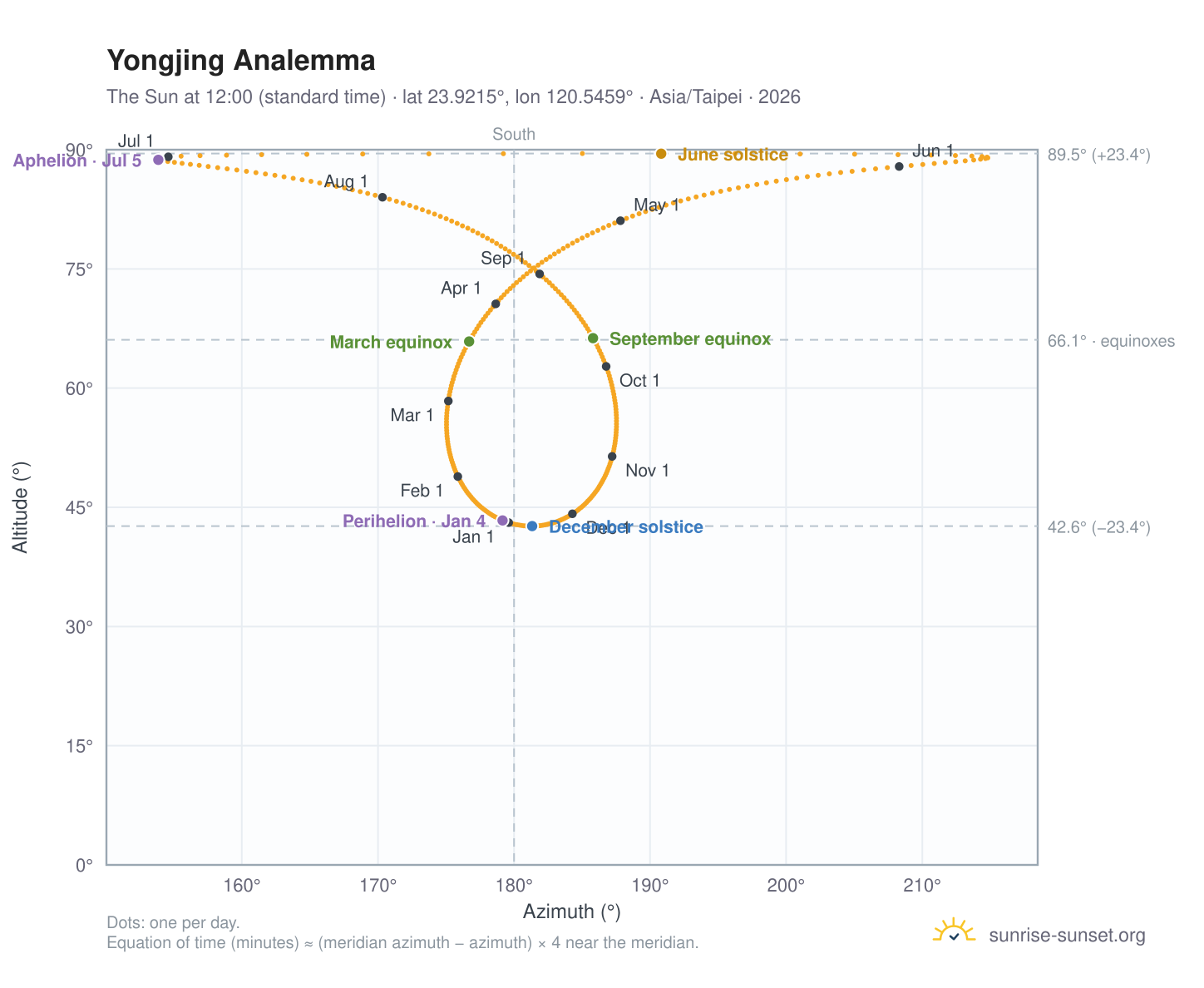 Yongjing analemma chart: the Sun at 12:00 (standard time) through the year