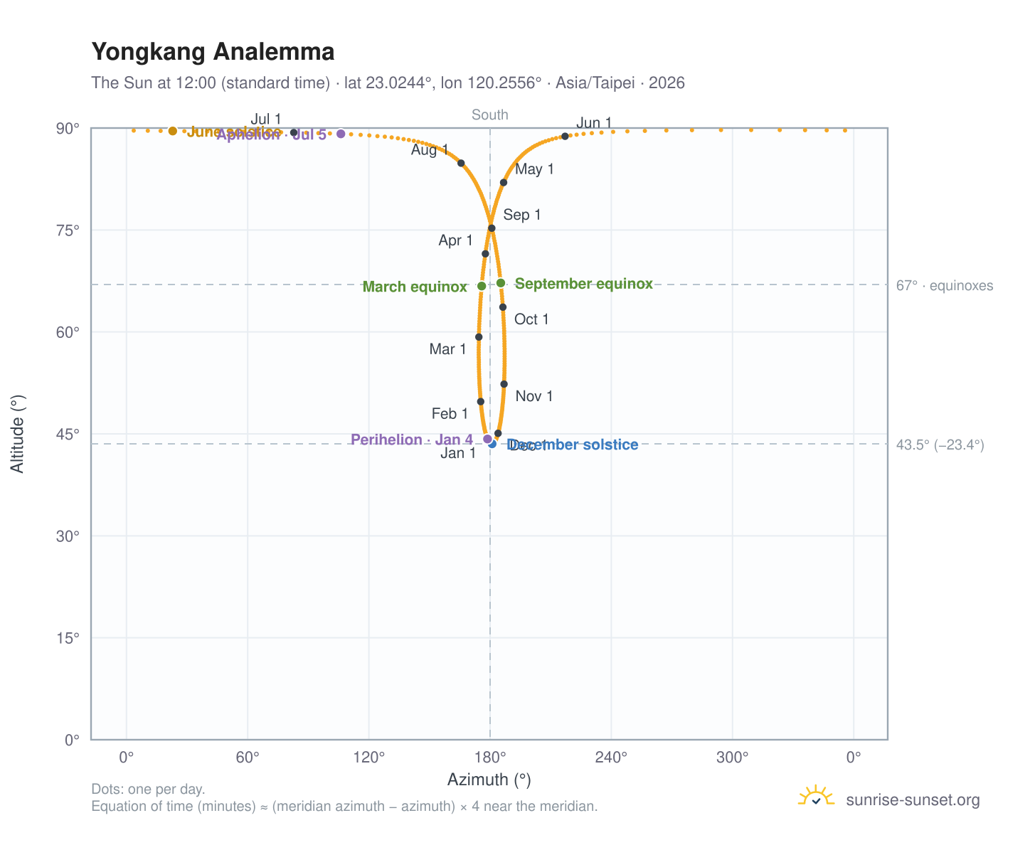 Yongkang analemma chart: the Sun at 12:00 (standard time) through the year