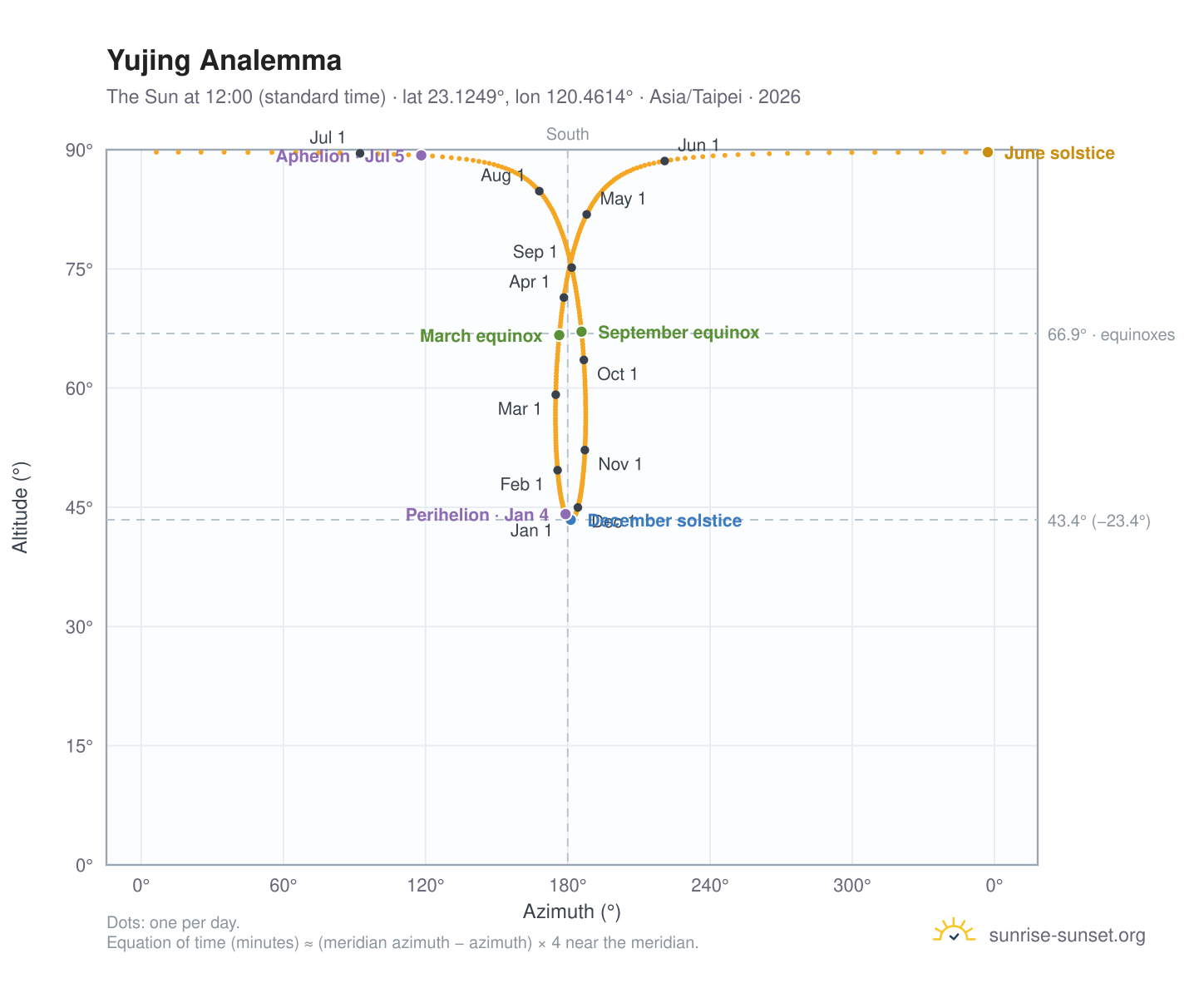 Yujing analemma chart: the Sun at 12:00 (standard time) through the year