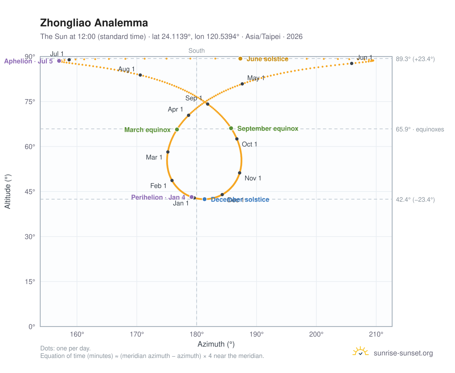Zhongliao analemma chart: the Sun at 12:00 (standard time) through the year