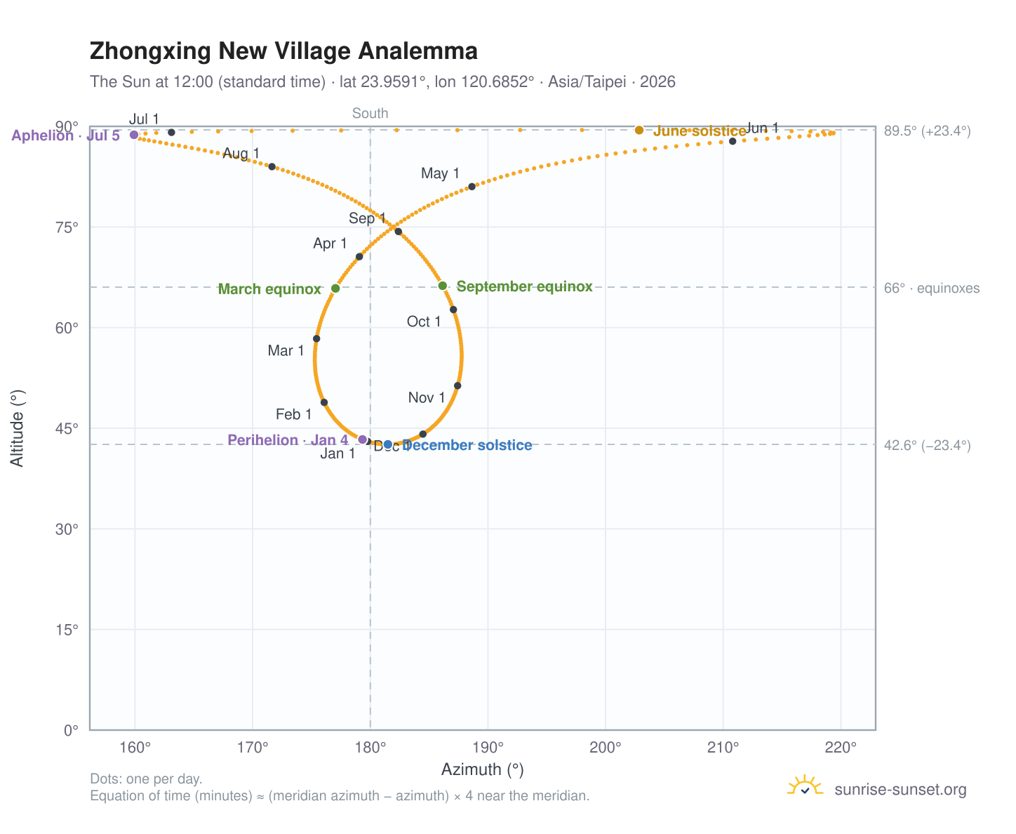 Zhongxing New Village analemma chart: the Sun at 12:00 (standard time) through the year