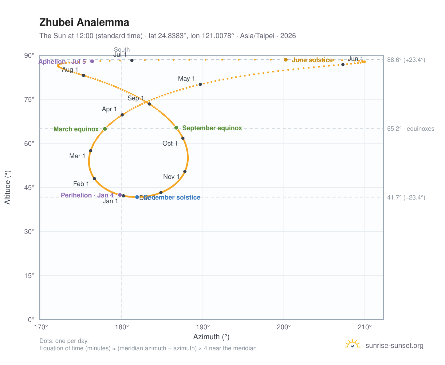 Zhubei analemma chart: the Sun at 12:00 (standard time) through the year