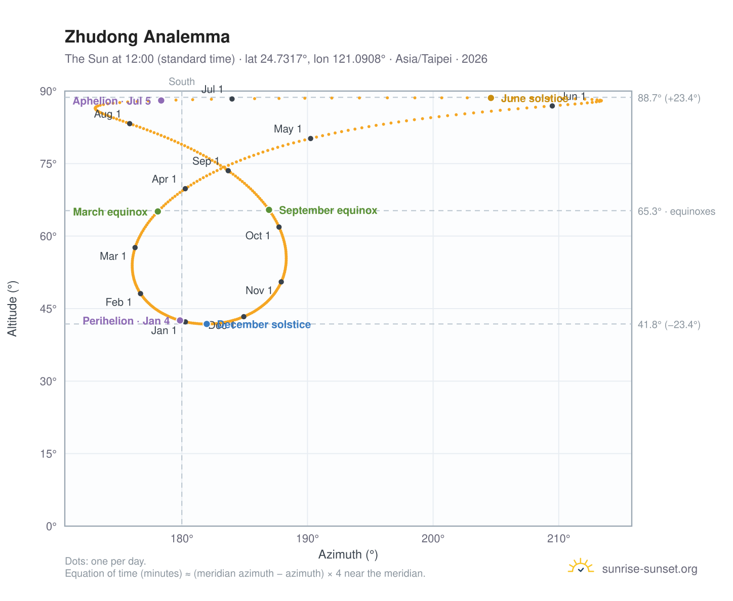 Zhudong analemma chart: the Sun at 12:00 (standard time) through the year