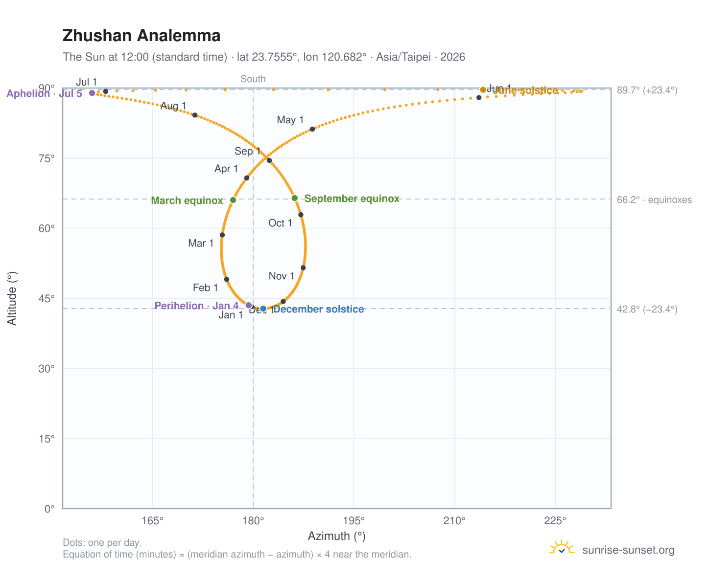 Zhushan analemma chart: the Sun at 12:00 (standard time) through the year