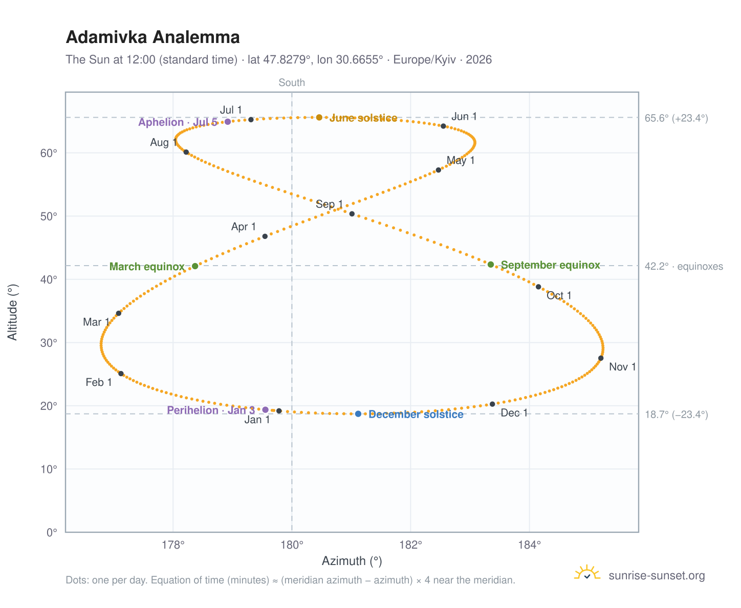 Adamivka analemma chart: the Sun at 12:00 (standard time) through the year