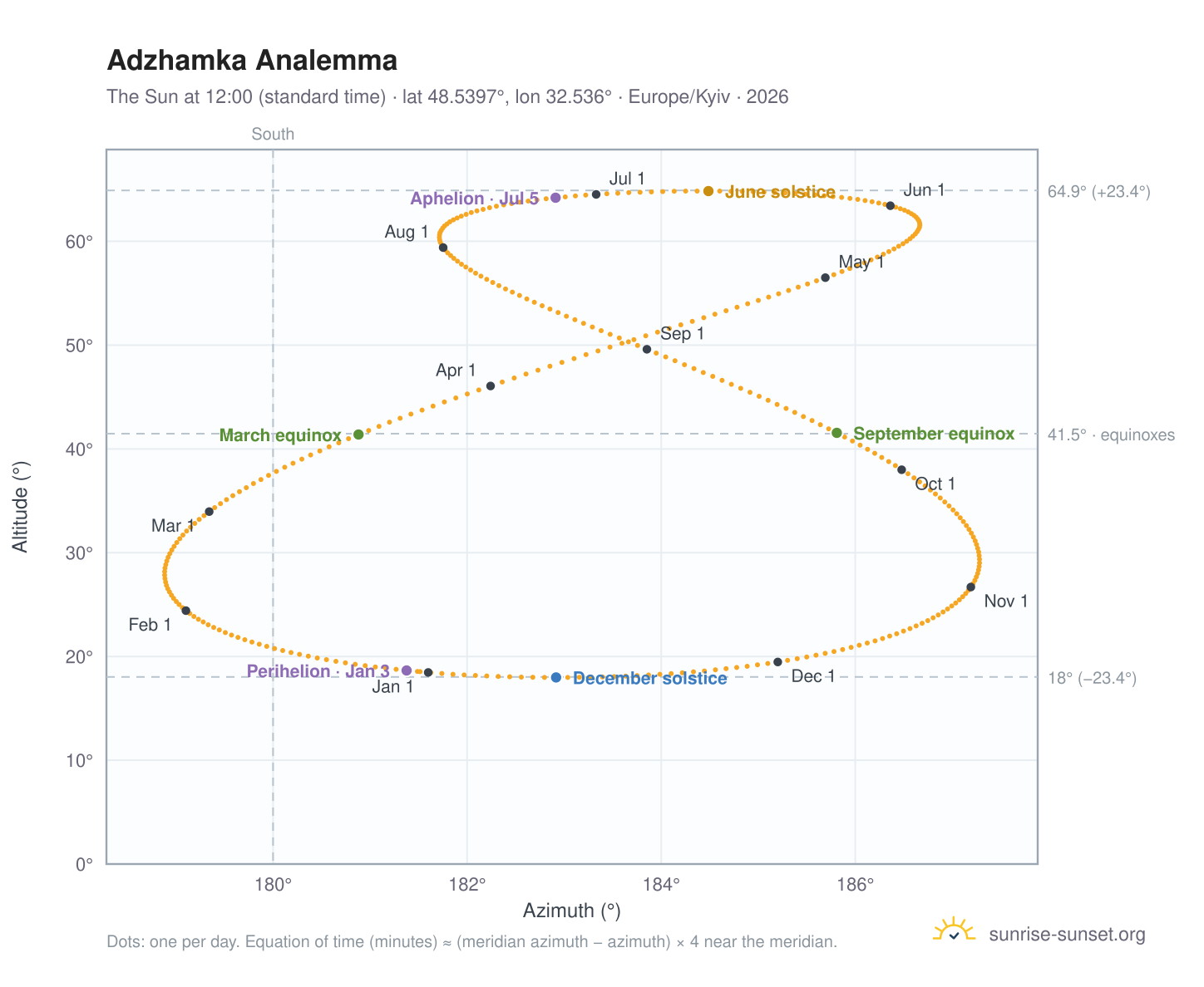 Adzhamka analemma chart: the Sun at 12:00 (standard time) through the year