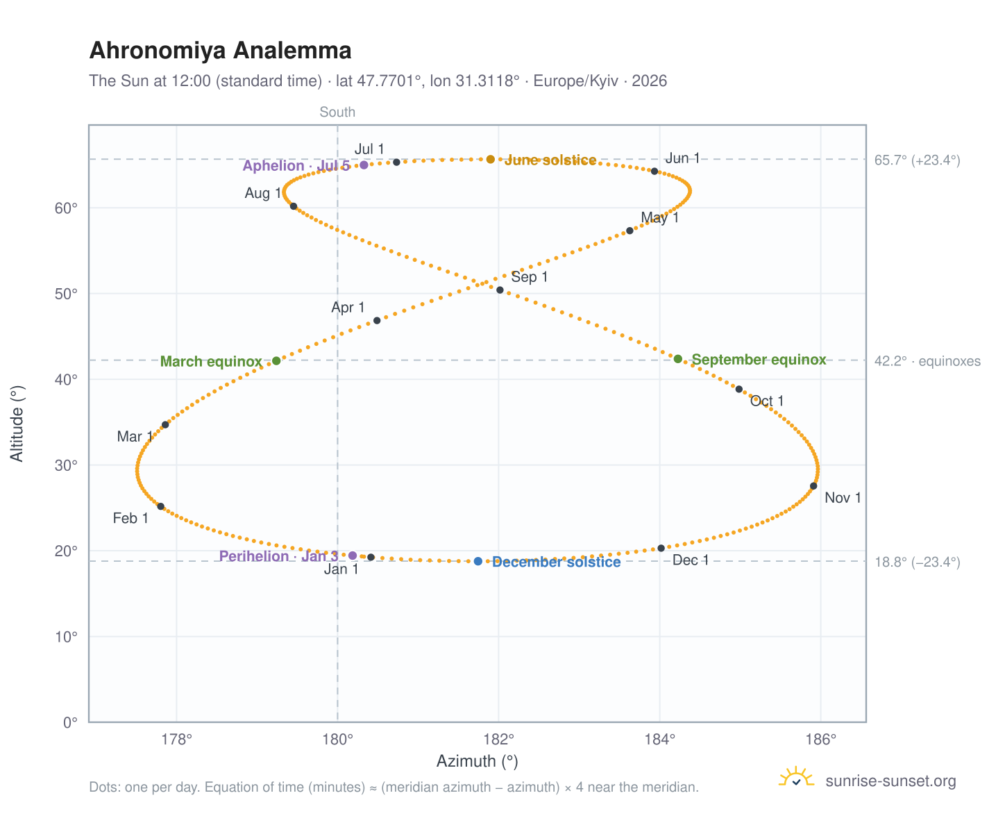 Ahronomiya analemma chart: the Sun at 12:00 (standard time) through the year