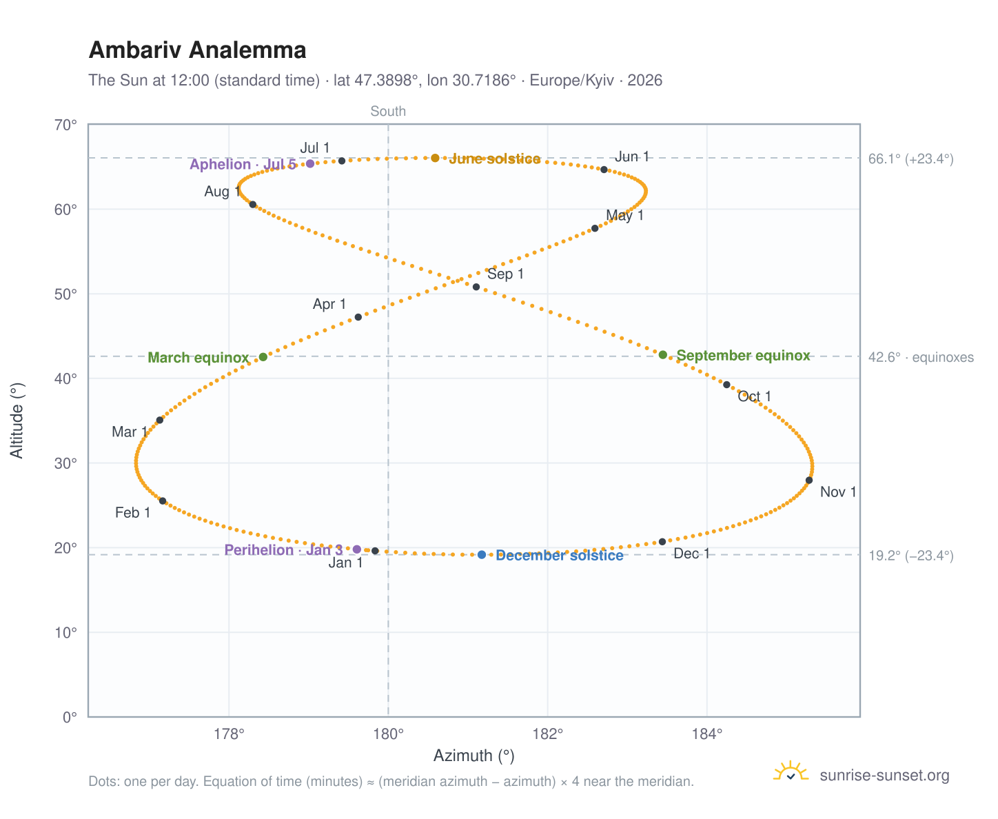 Ambariv analemma chart: the Sun at 12:00 (standard time) through the year