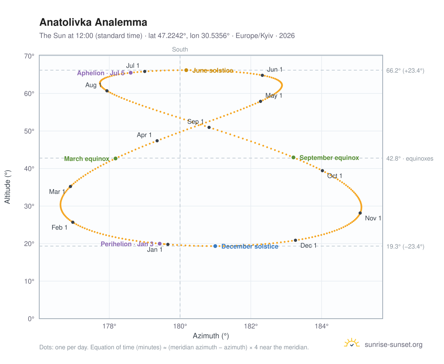 Anatolivka analemma chart: the Sun at 12:00 (standard time) through the year