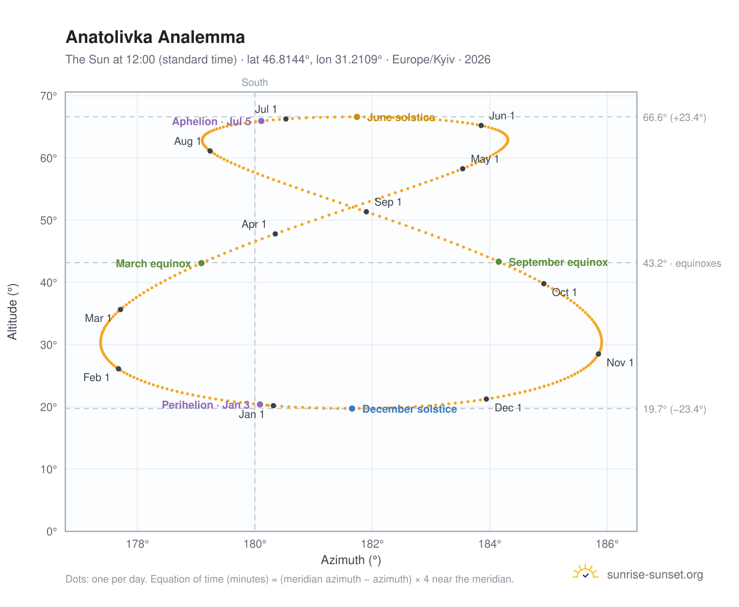 Anatolivka analemma chart: the Sun at 12:00 (standard time) through the year