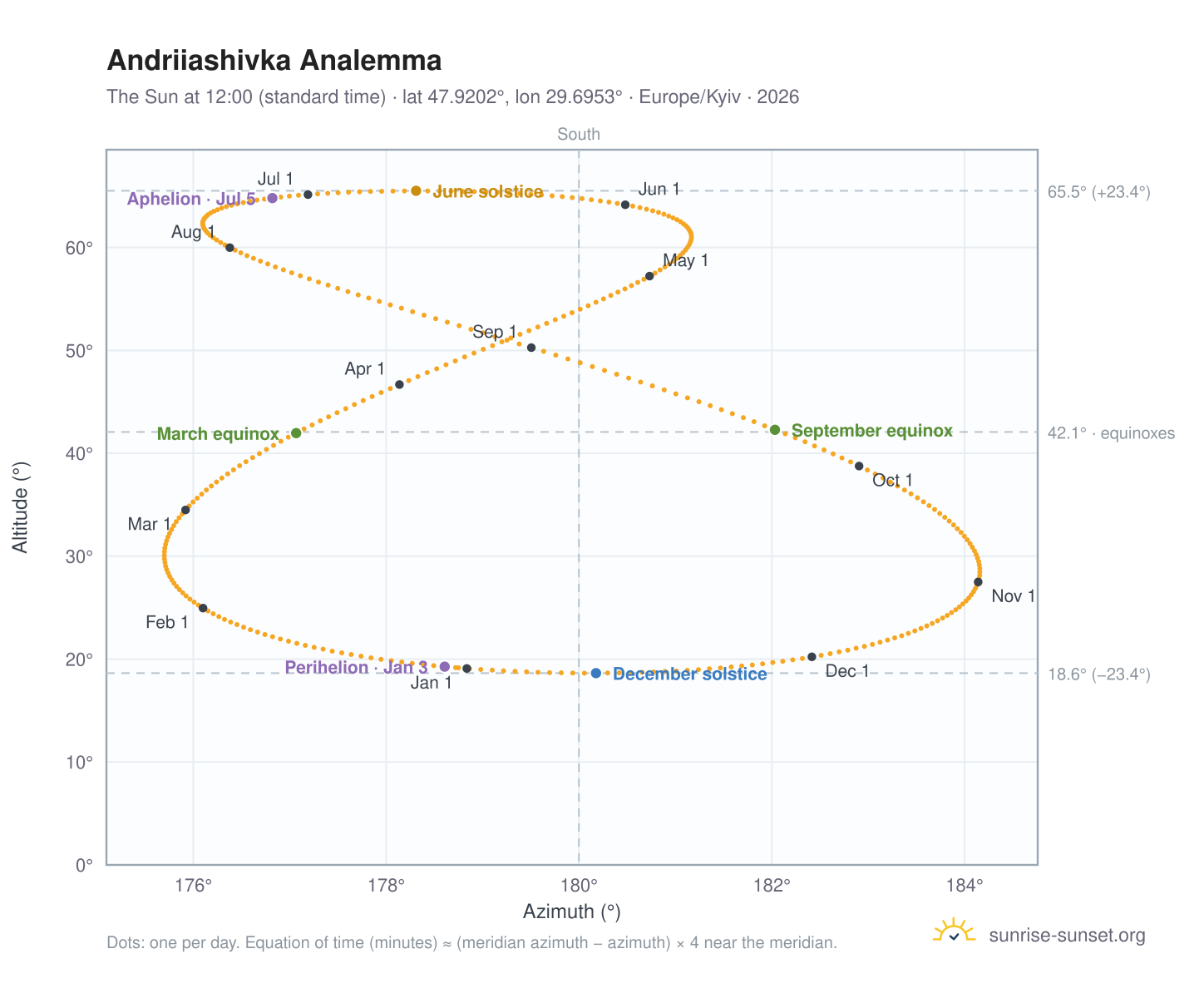 Andriiashivka analemma chart: the Sun at 12:00 (standard time) through the year