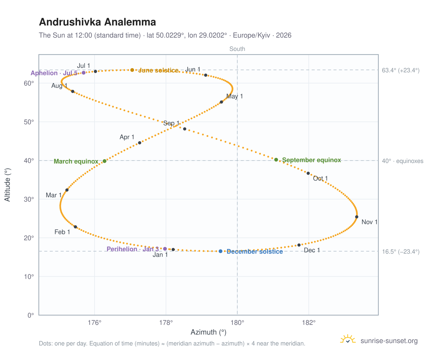 Andrushivka analemma chart: the Sun at 12:00 (standard time) through the year