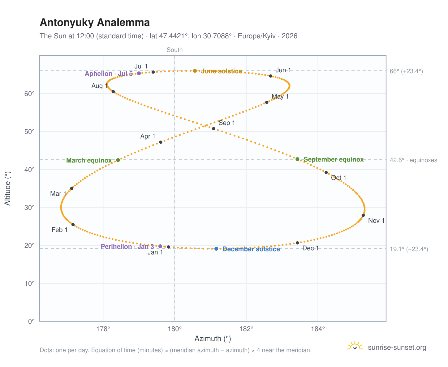 Antonyuky analemma chart: the Sun at 12:00 (standard time) through the year
