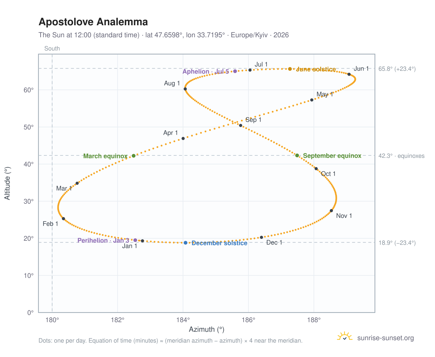 Apostolove analemma chart: the Sun at 12:00 (standard time) through the year