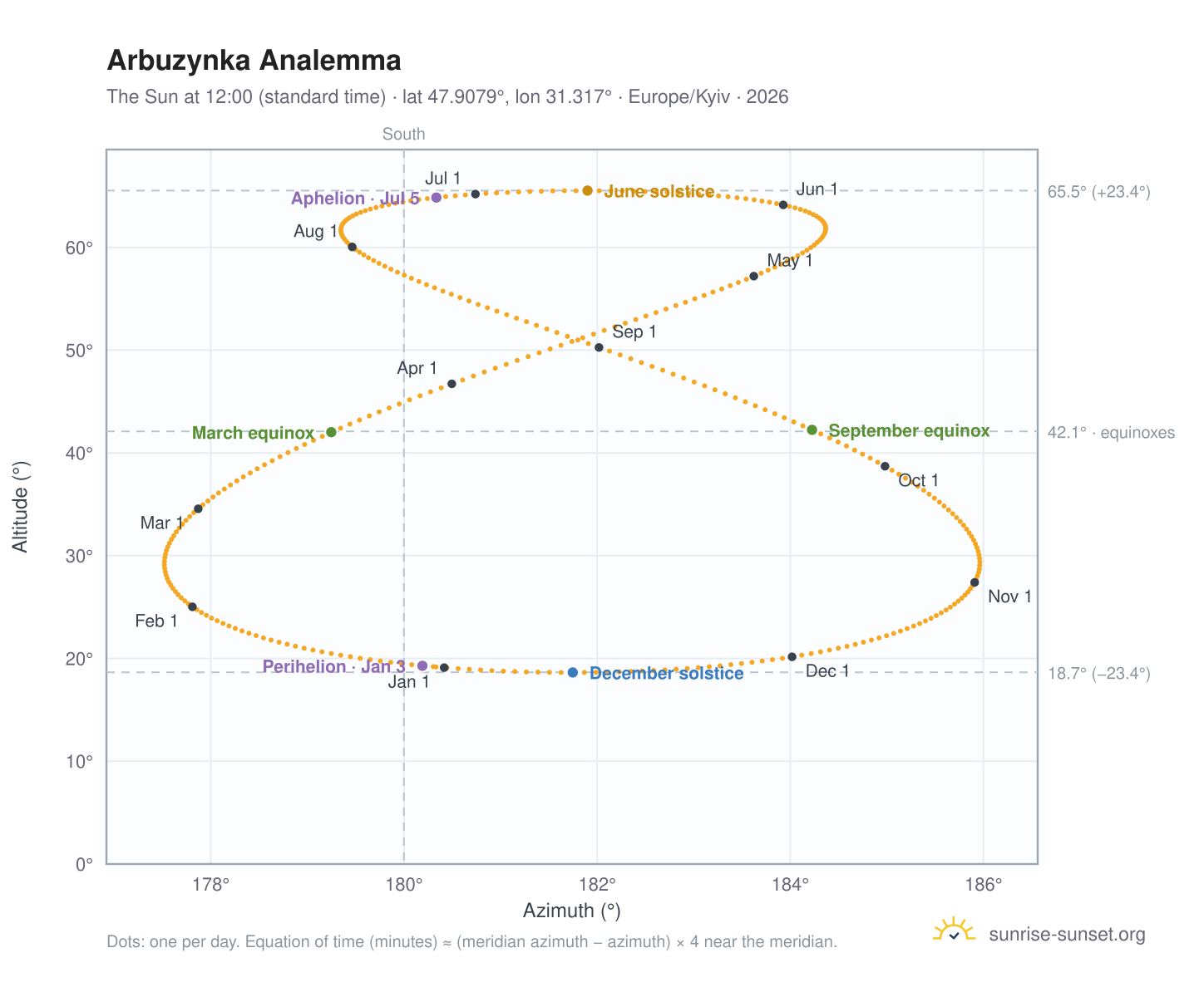 Arbuzynka analemma chart: the Sun at 12:00 (standard time) through the year