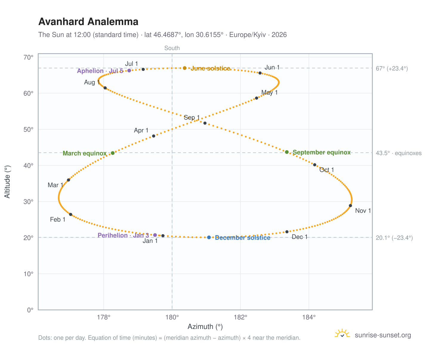 Avanhard analemma chart: the Sun at 12:00 (standard time) through the year