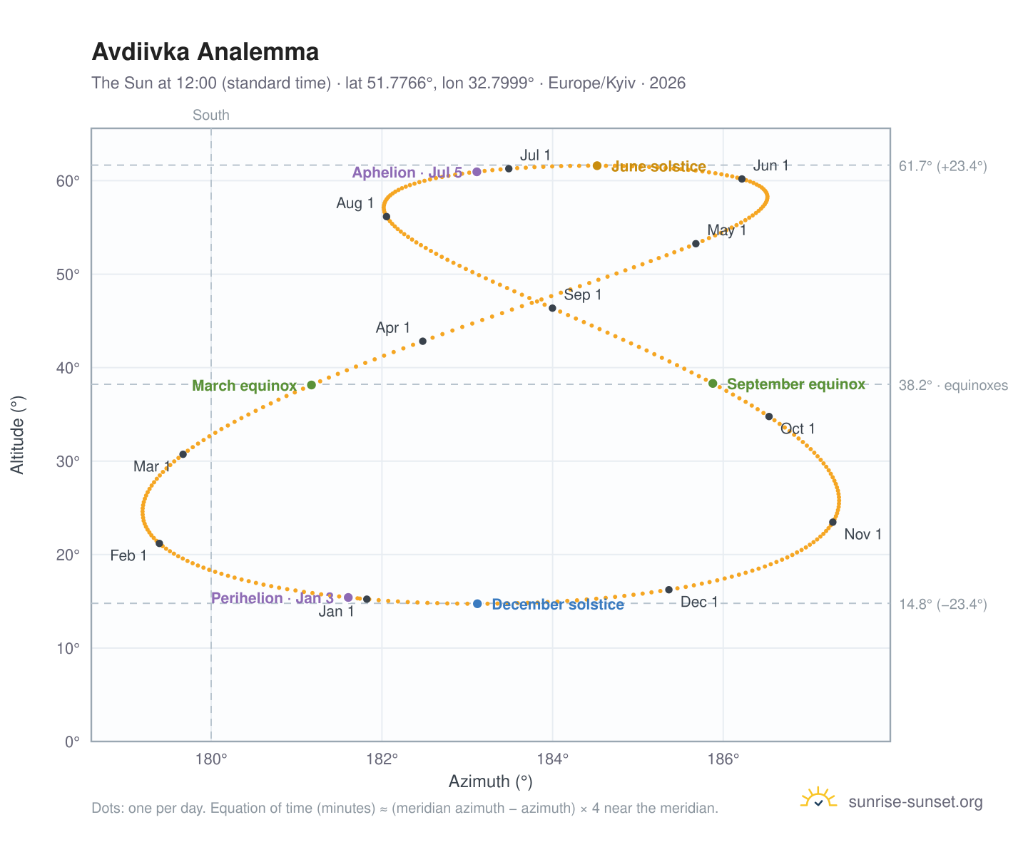 Avdiivka analemma chart: the Sun at 12:00 (standard time) through the year