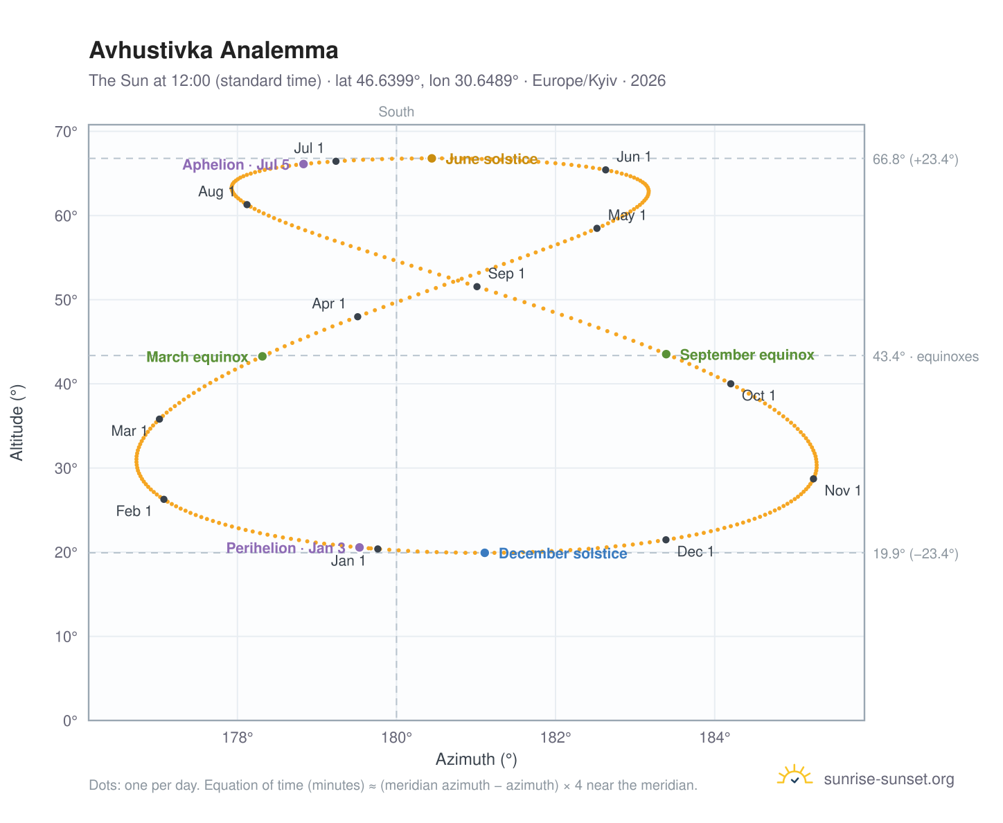 Avhustivka analemma chart: the Sun at 12:00 (standard time) through the year