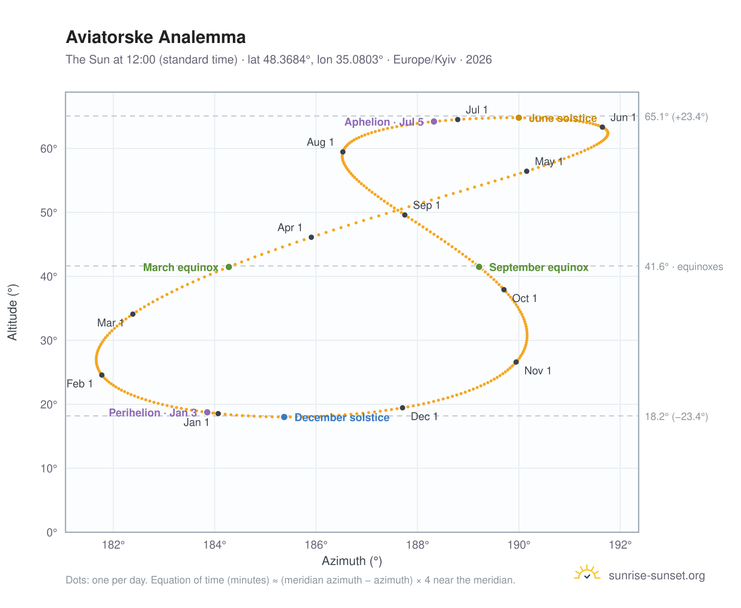 Aviatorske analemma chart: the Sun at 12:00 (standard time) through the year