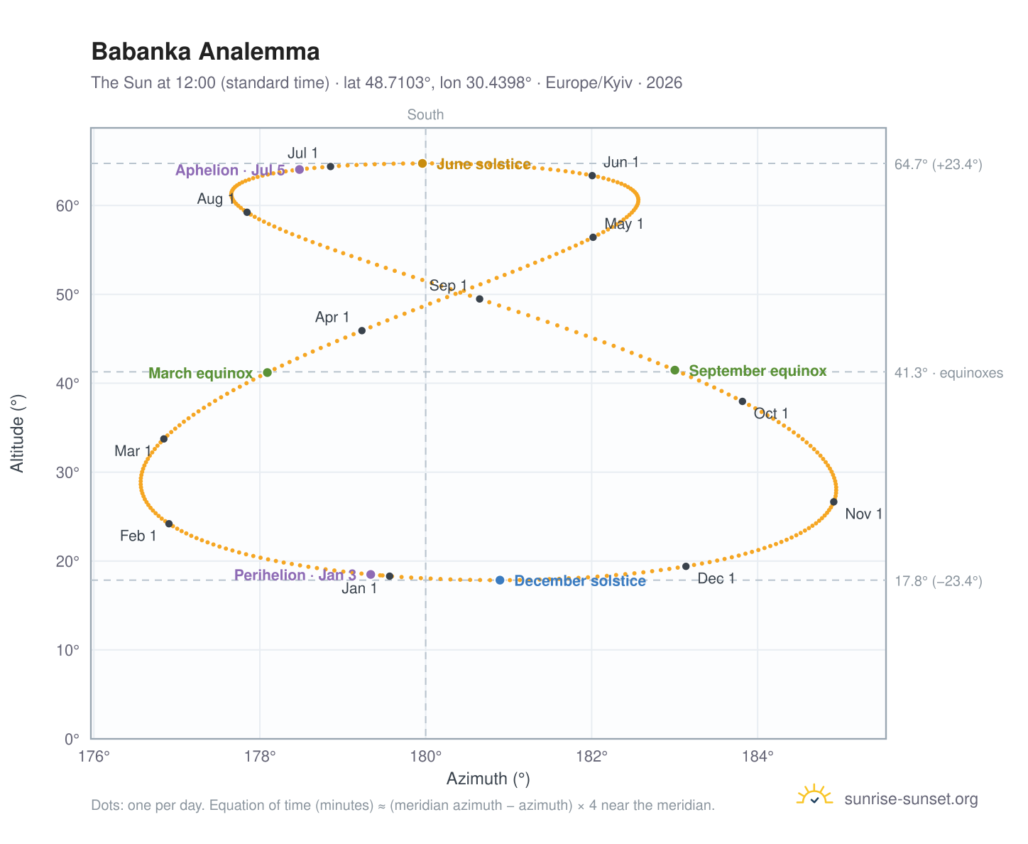 Babanka analemma chart: the Sun at 12:00 (standard time) through the year