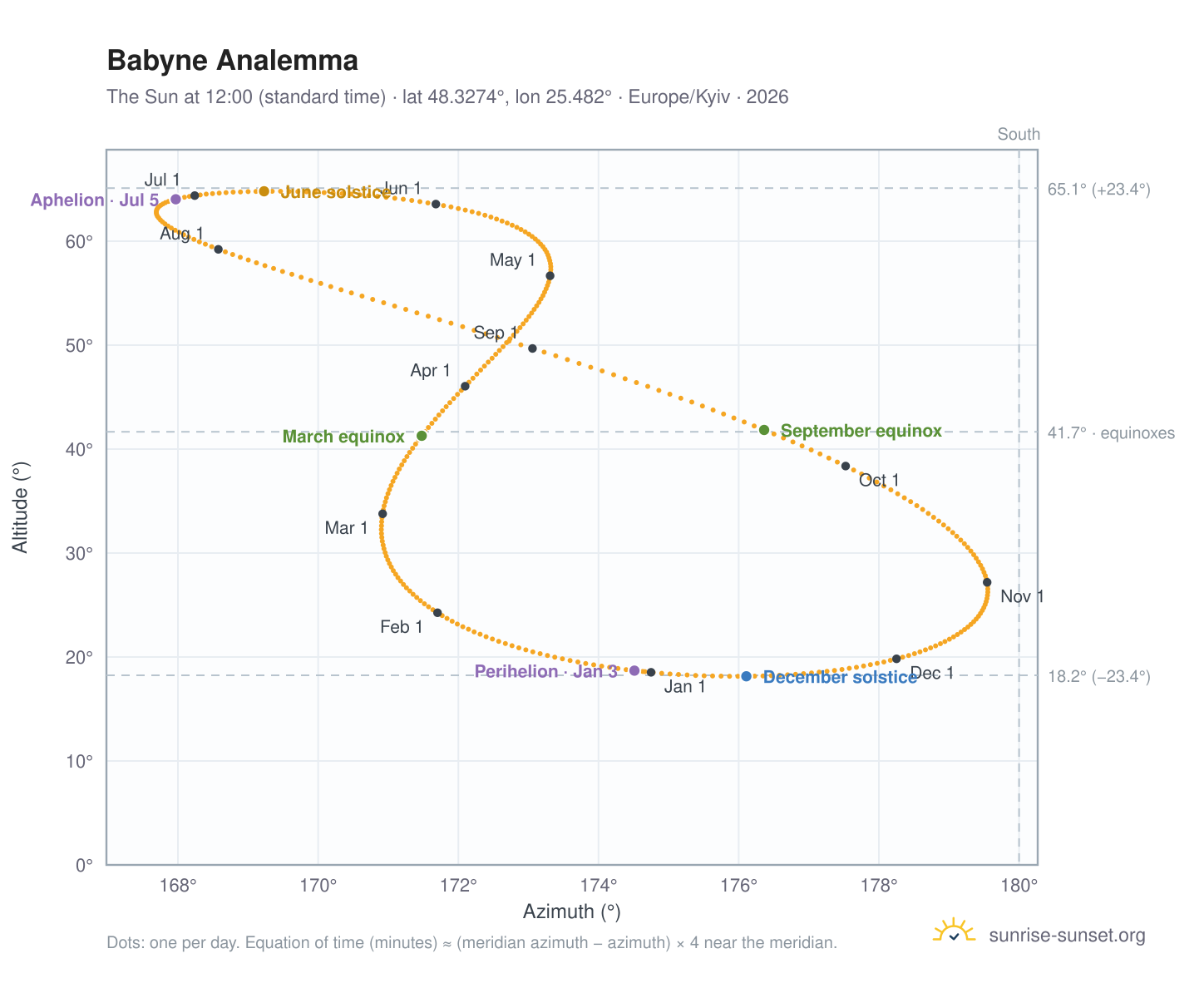 Babyne analemma chart: the Sun at 12:00 (standard time) through the year