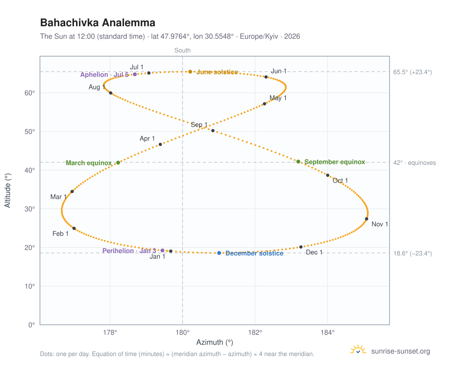 Bahachivka analemma chart: the Sun at 12:00 (standard time) through the year