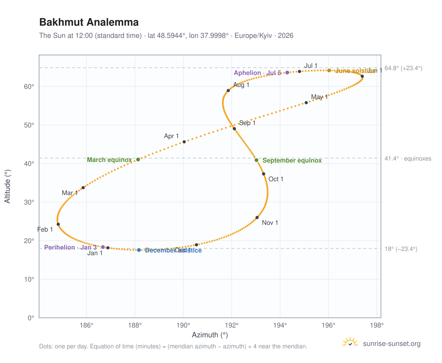 Bakhmut analemma chart: the Sun at 12:00 (standard time) through the year