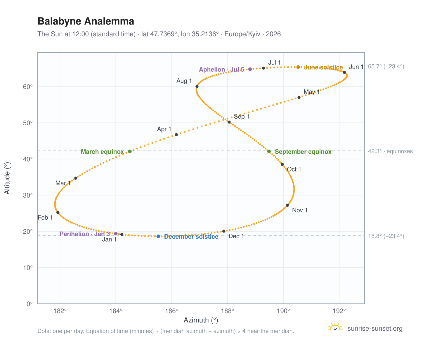Balabyne analemma chart: the Sun at 12:00 (standard time) through the year