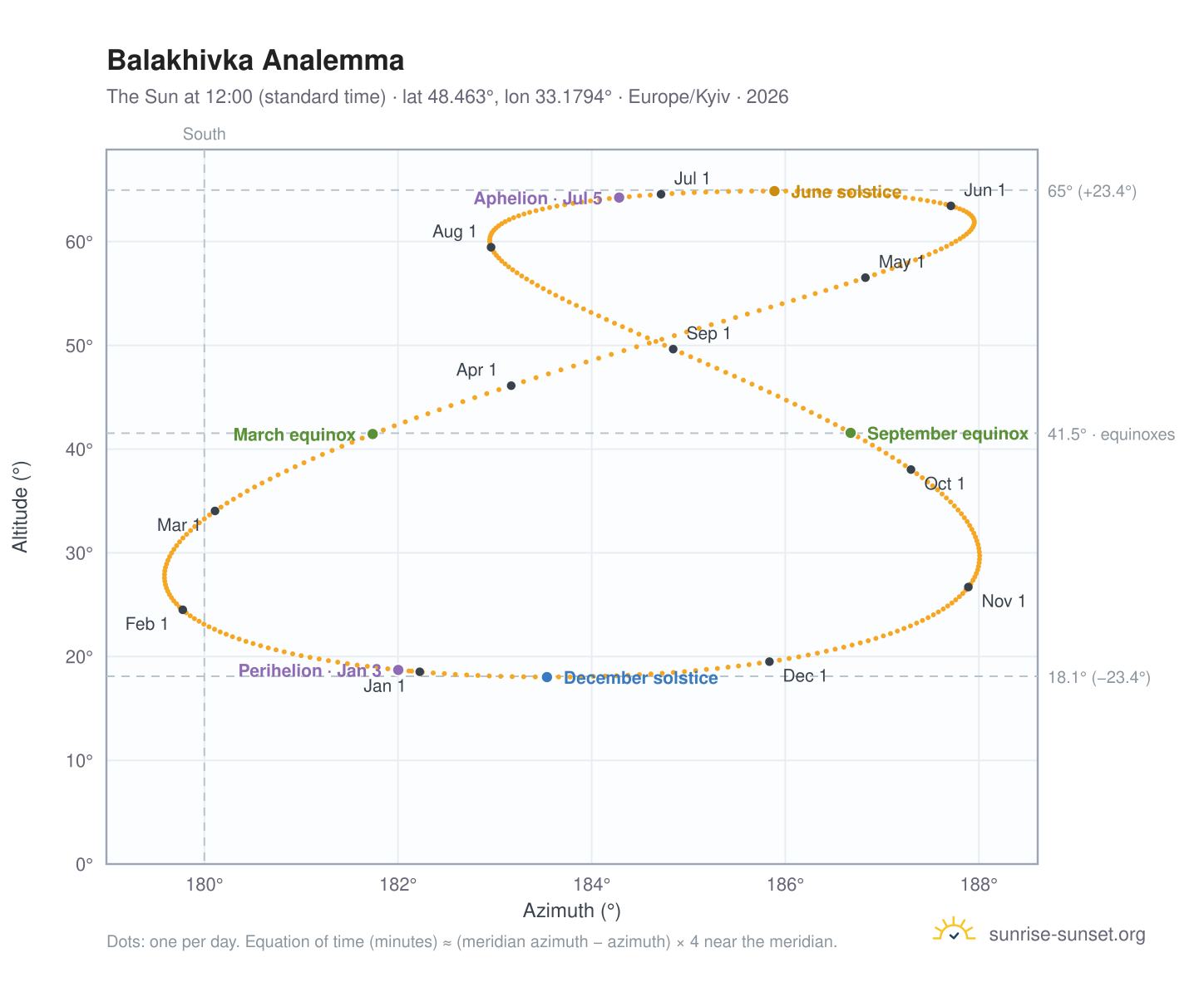 Balakhivka analemma chart: the Sun at 12:00 (standard time) through the year