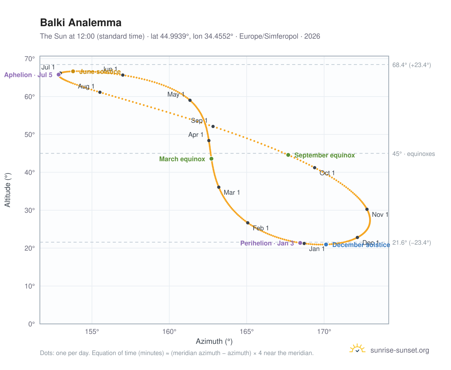 Balki analemma chart: the Sun at 12:00 (standard time) through the year