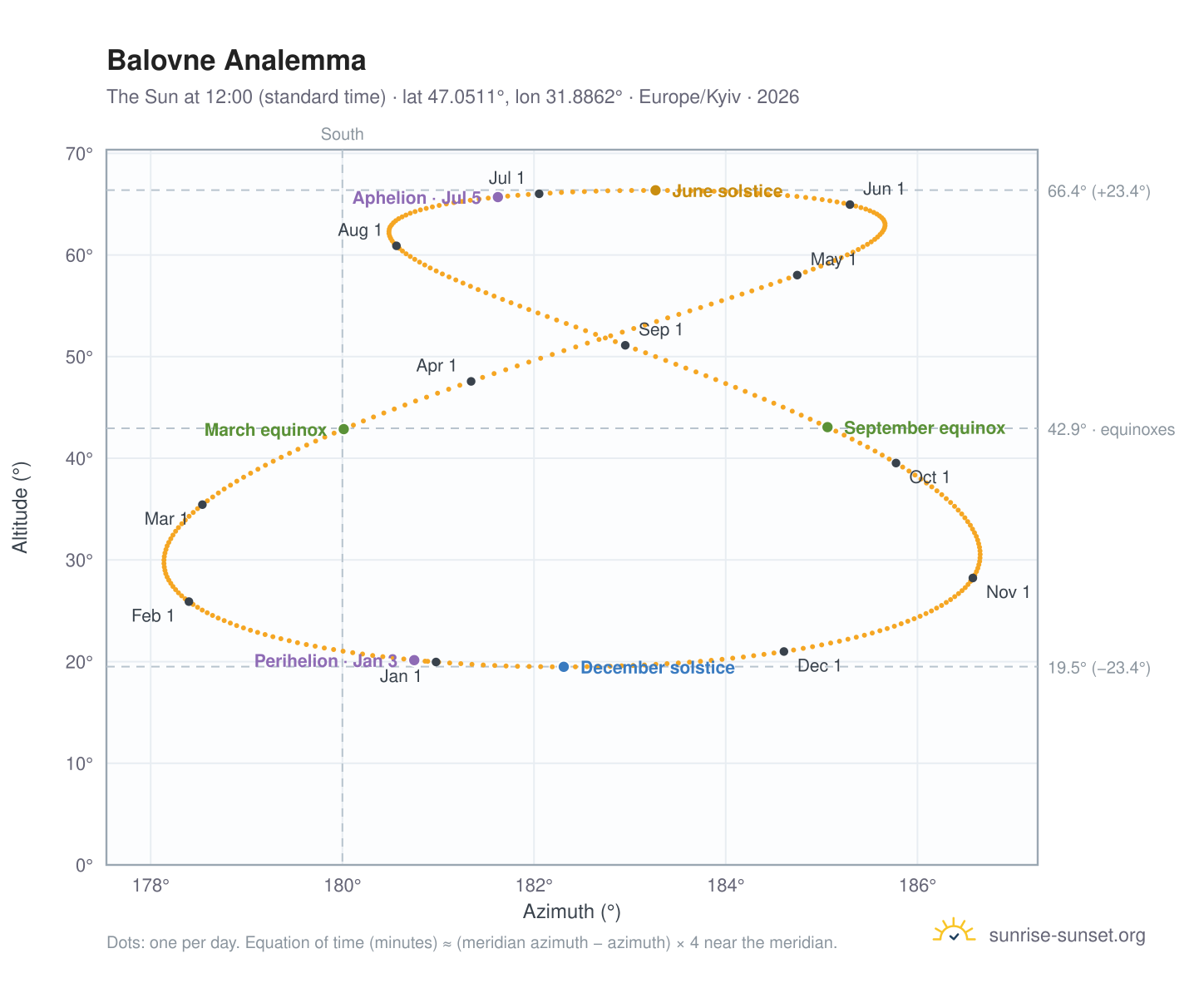 Balovne analemma chart: the Sun at 12:00 (standard time) through the year