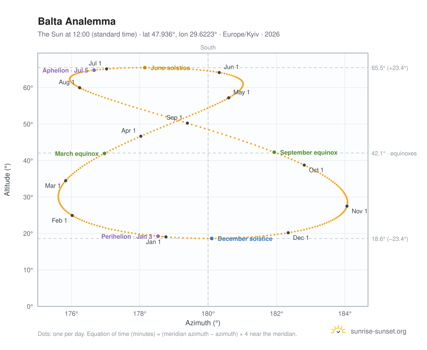 Balta analemma chart: the Sun at 12:00 (standard time) through the year