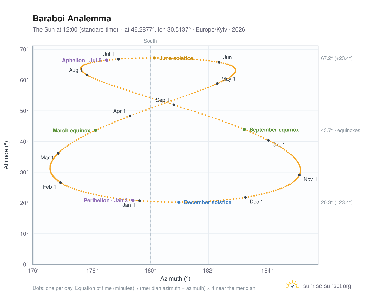 Baraboi analemma chart: the Sun at 12:00 (standard time) through the year