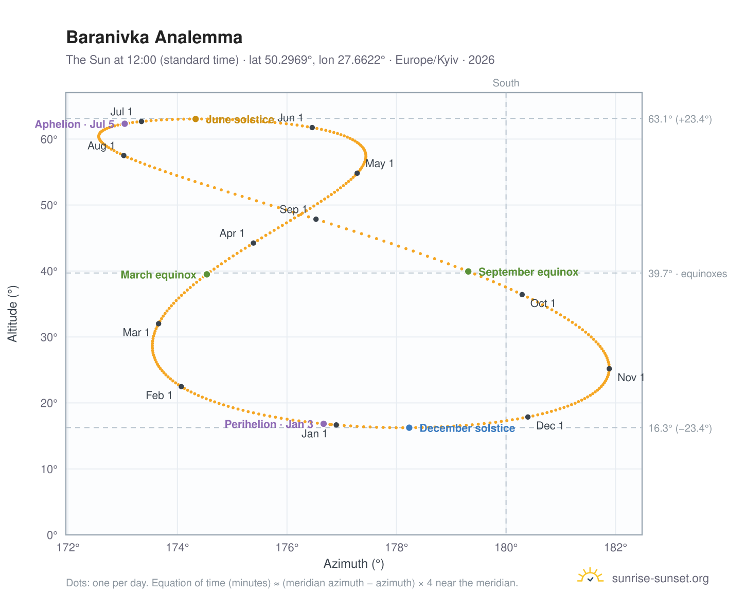 Baranivka analemma chart: the Sun at 12:00 (standard time) through the year