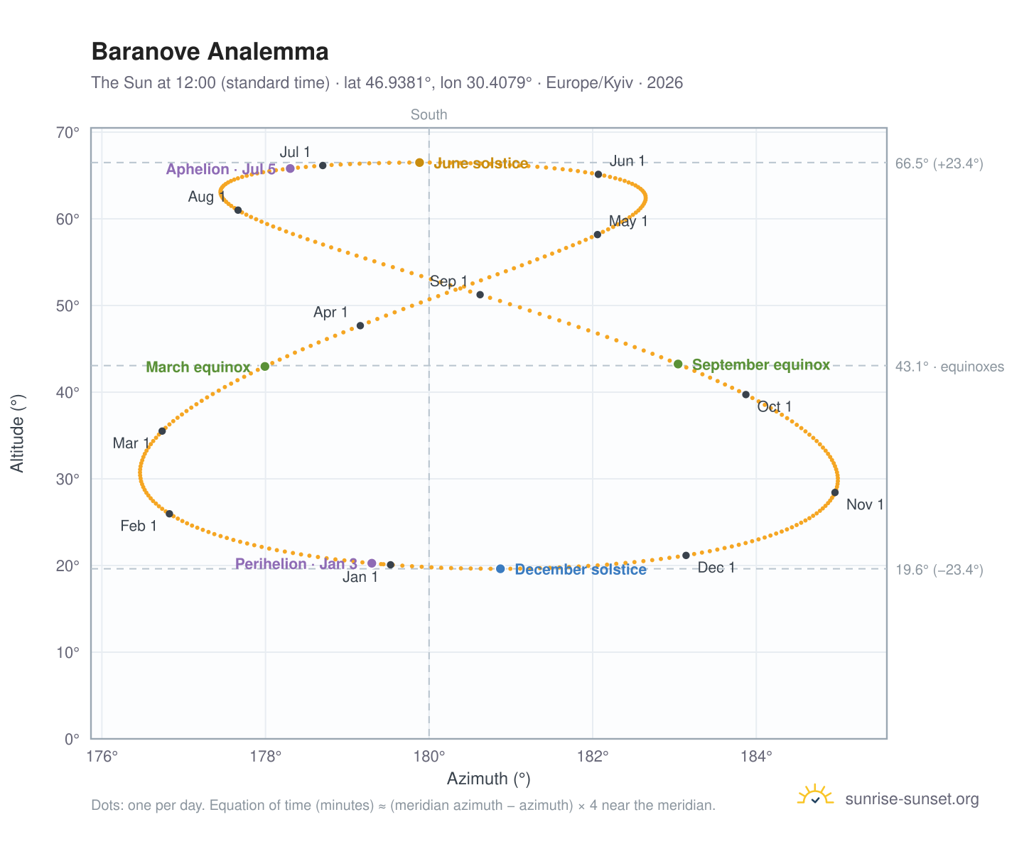 Baranove analemma chart: the Sun at 12:00 (standard time) through the year
