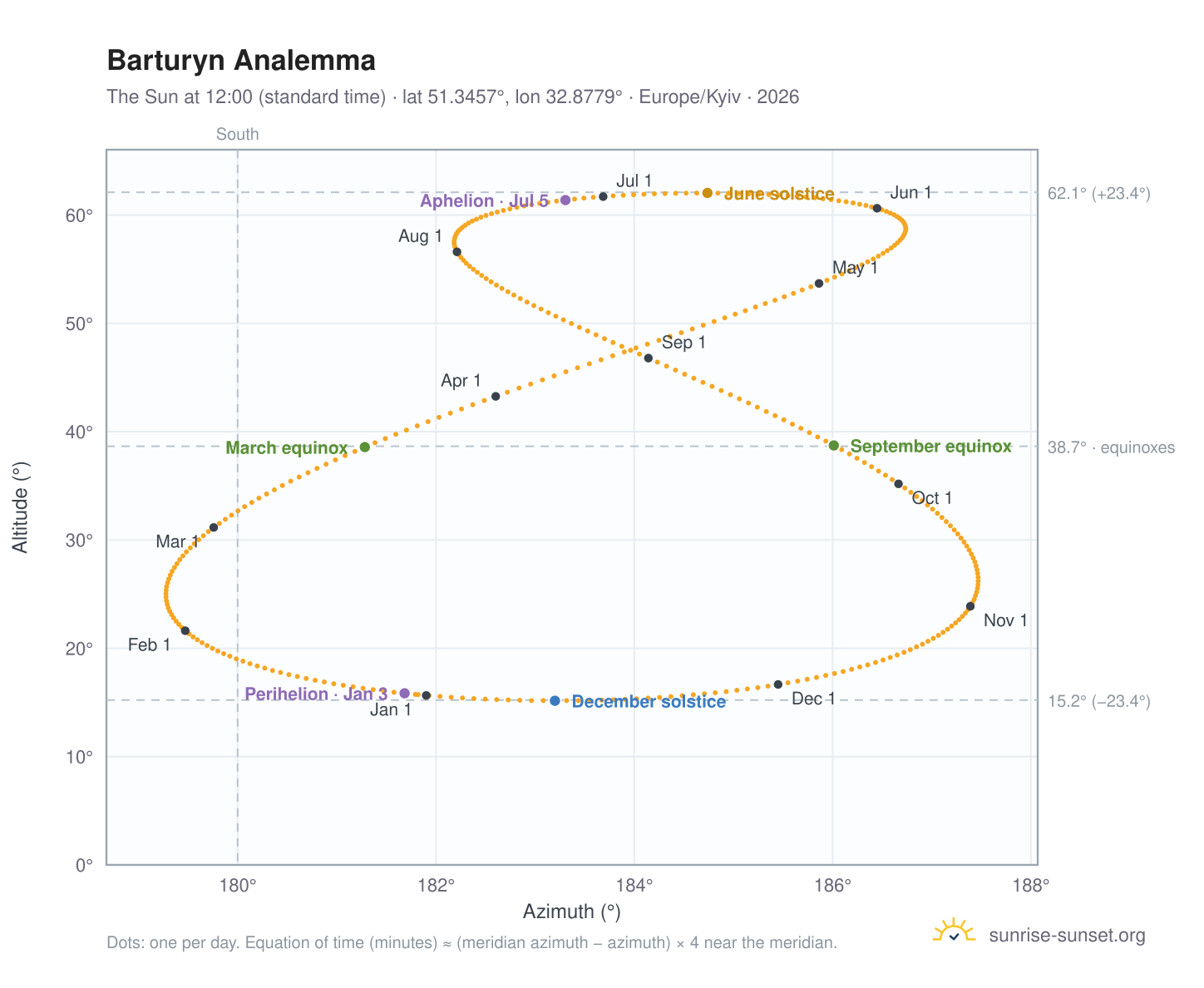 Barturyn analemma chart: the Sun at 12:00 (standard time) through the year
