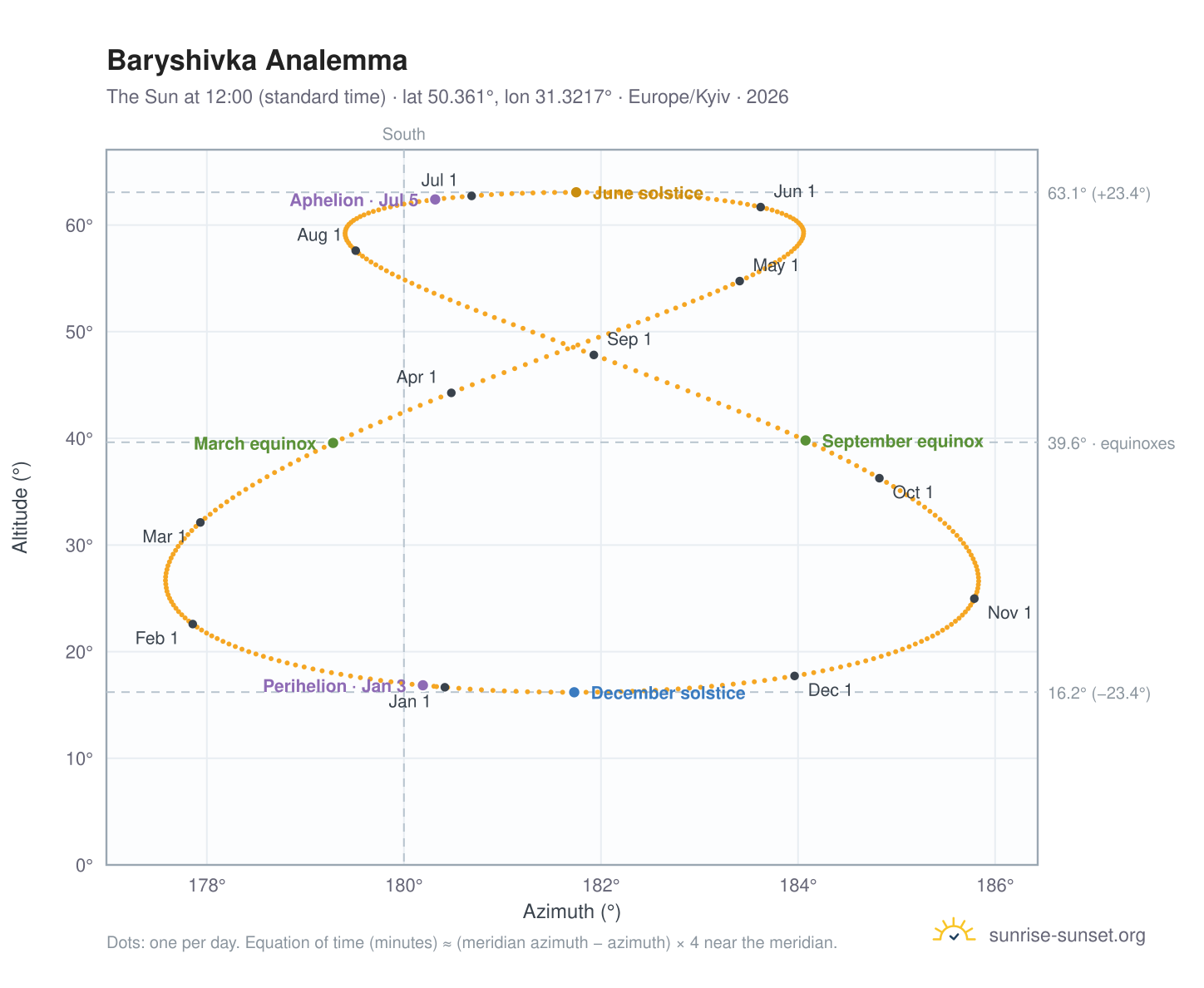 Baryshivka analemma chart: the Sun at 12:00 (standard time) through the year