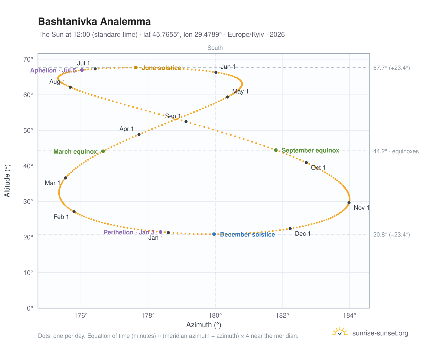 Bashtanivka analemma chart: the Sun at 12:00 (standard time) through the year