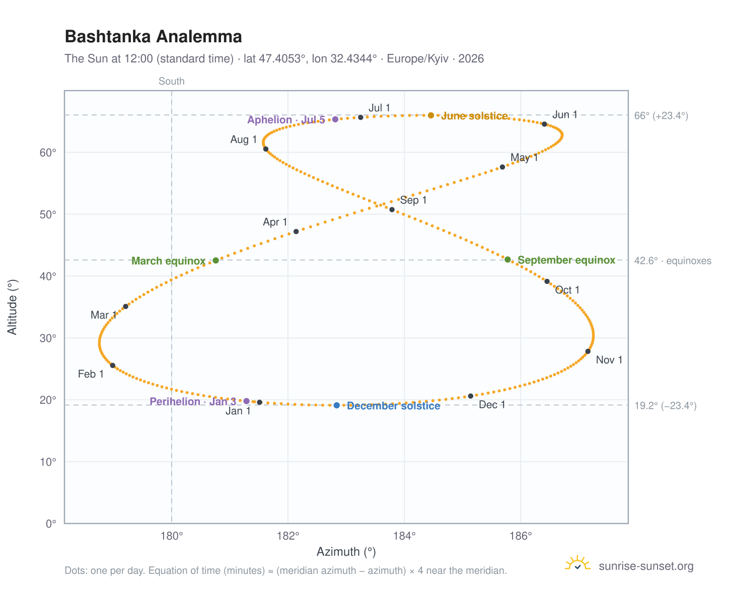 Bashtanka analemma chart: the Sun at 12:00 (standard time) through the year